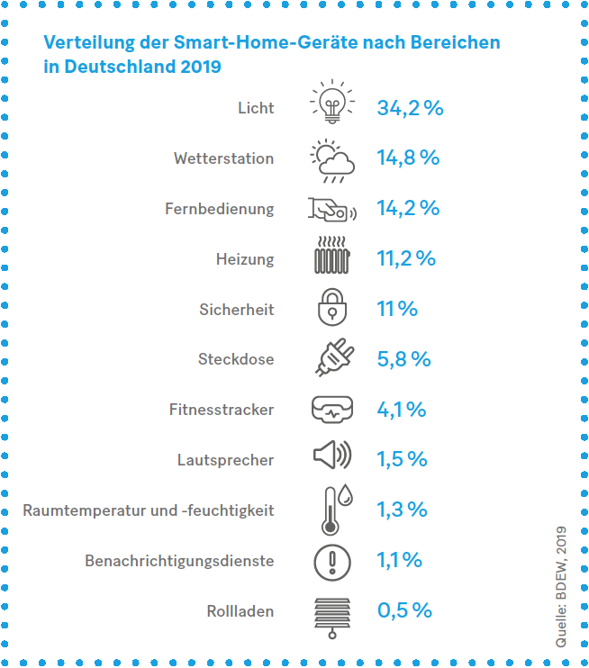 Grafik: Verteilung der Smart-Home-Geräte nach Bereichen in Deutschland 2019