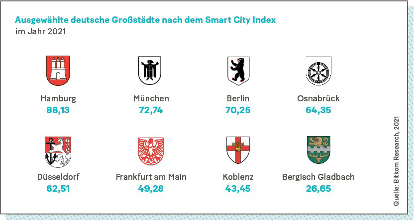 Ausgewählte deutsche Großstädte nach dem Smart City Index im Jahr 2021.