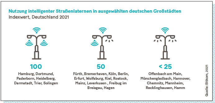 Grafik: Nutzung intelligenter Straßenlaternen in ausgewählten deutschen Großstädten