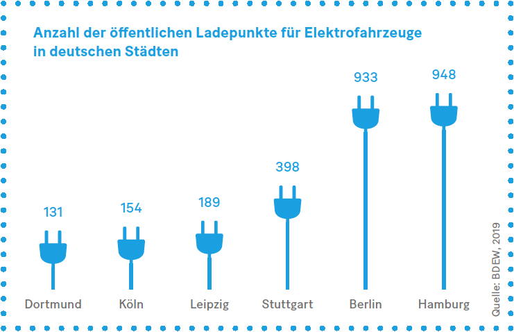 Grafik: Anzahl der öffentlichen Ladepunkte für Elektrofahrzeuge in deutschen Städten
