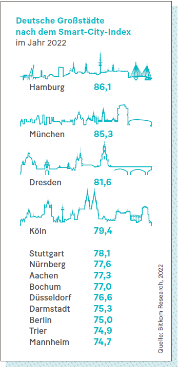 Deutsche Großstädte  nach dem Smart-City-Index.