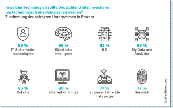 Infografik: In welche Technologien sollte Deutschland jetzt investieren,  um technologisch unabhängiger zu werden?  Zustimmung der befragten Unternehmen in Prozent.